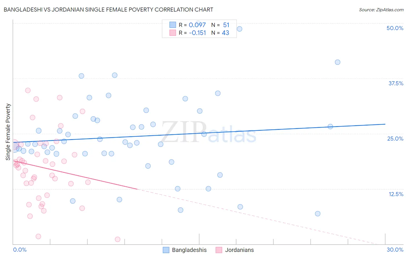 Bangladeshi vs Jordanian Single Female Poverty