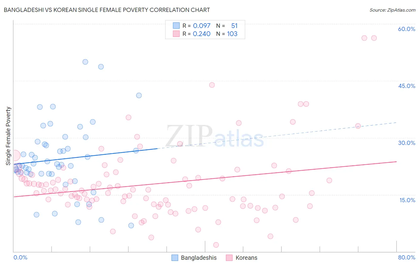 Bangladeshi vs Korean Single Female Poverty