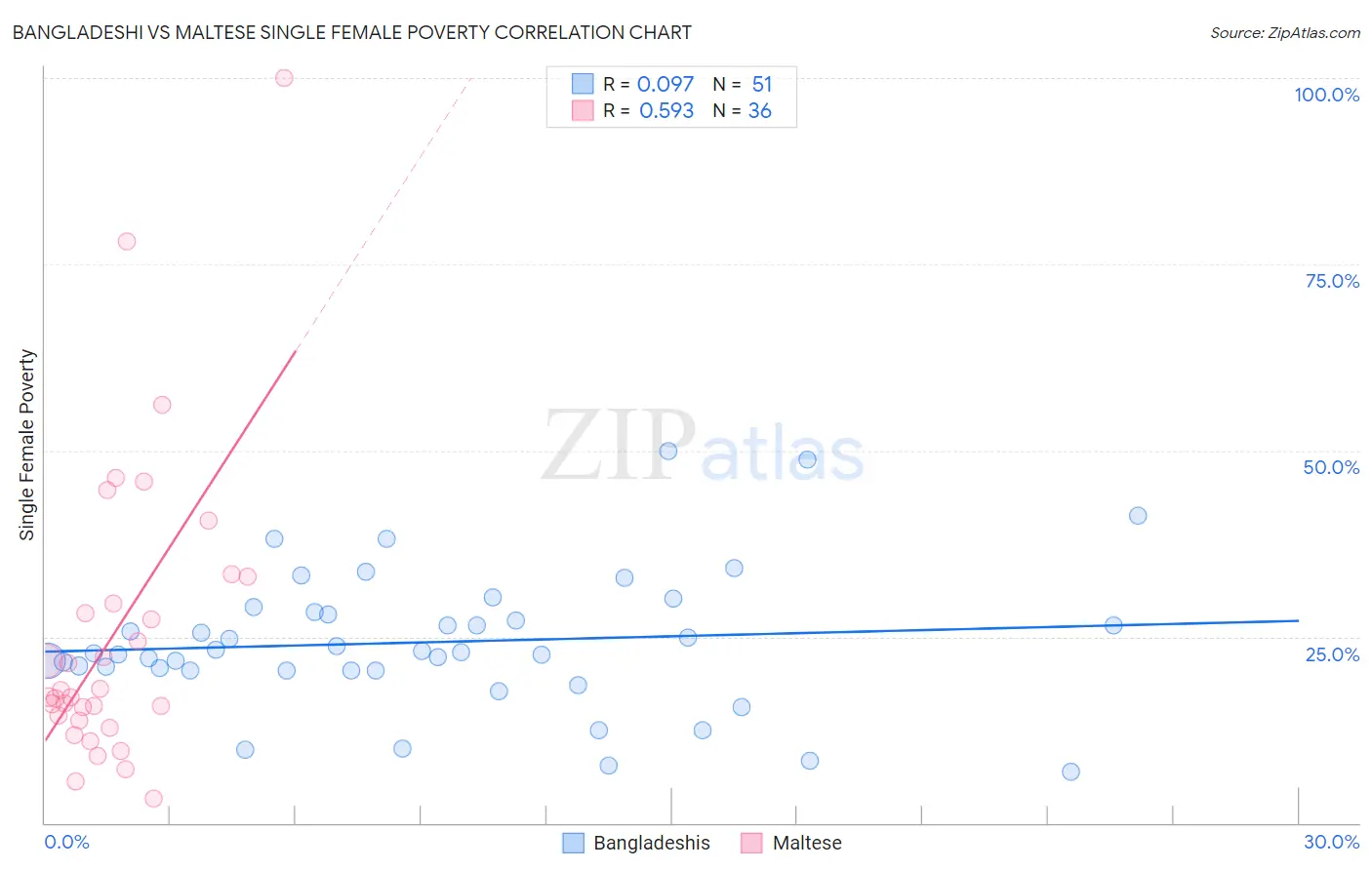 Bangladeshi vs Maltese Single Female Poverty
