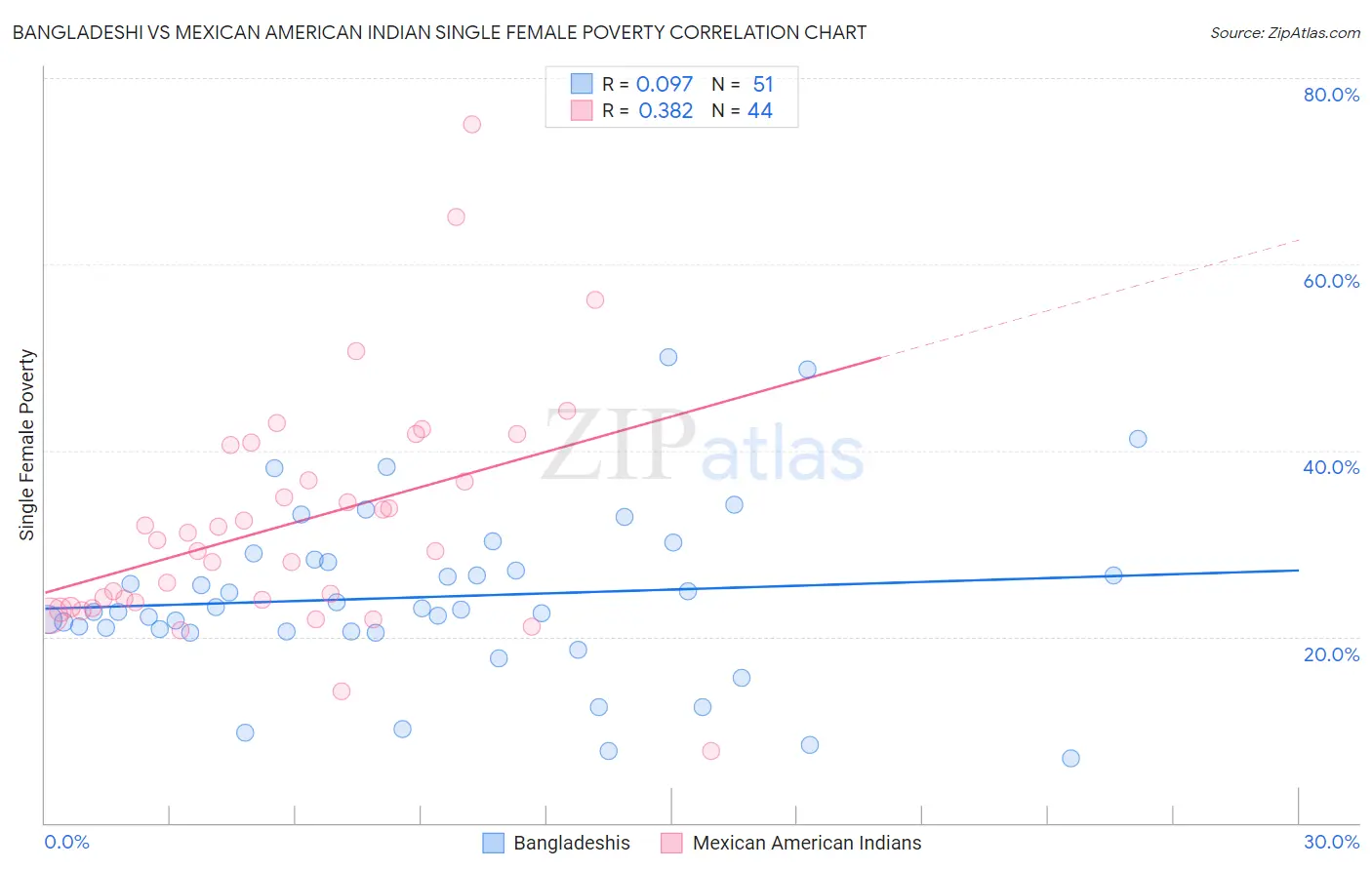 Bangladeshi vs Mexican American Indian Single Female Poverty