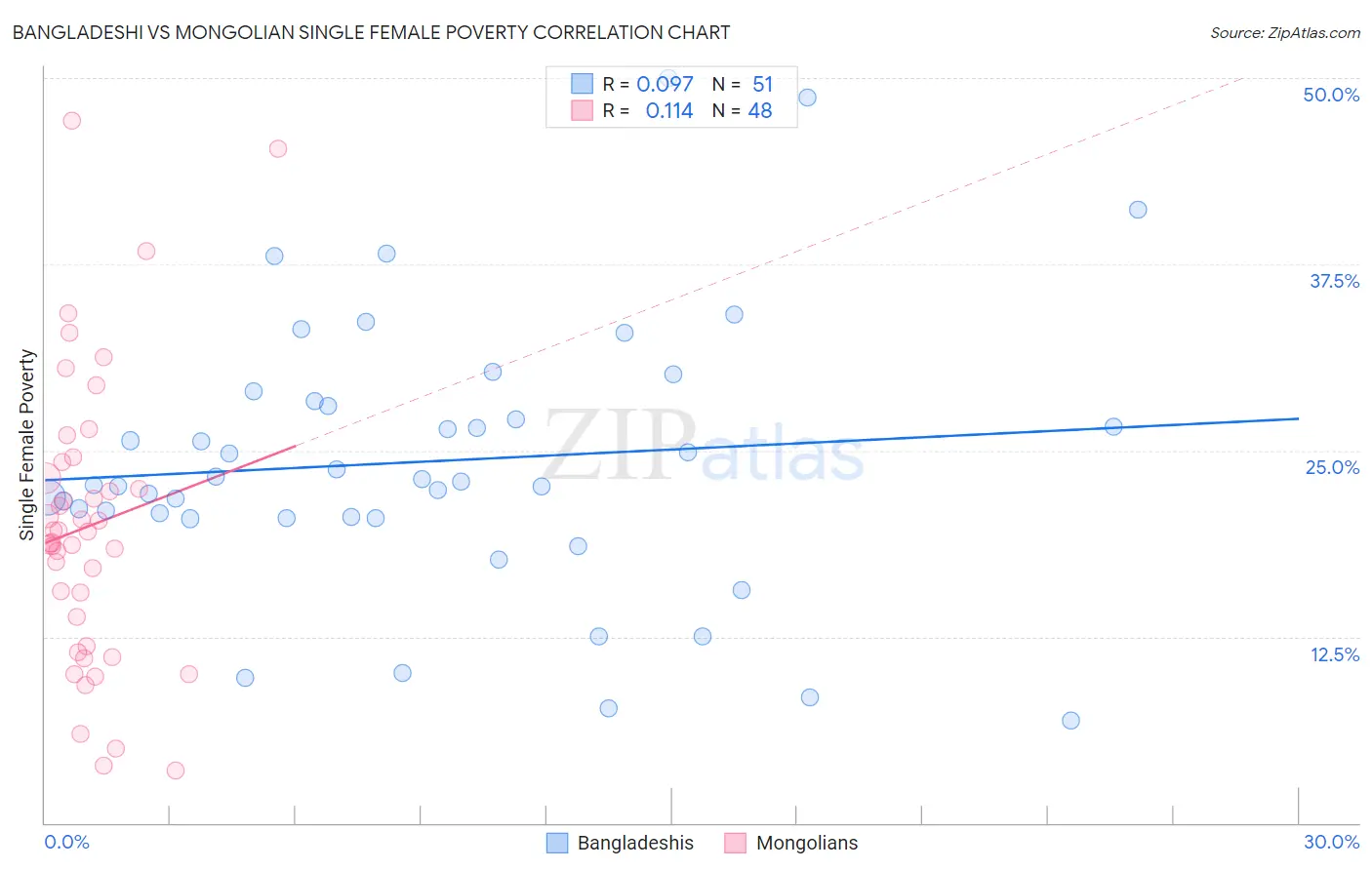 Bangladeshi vs Mongolian Single Female Poverty