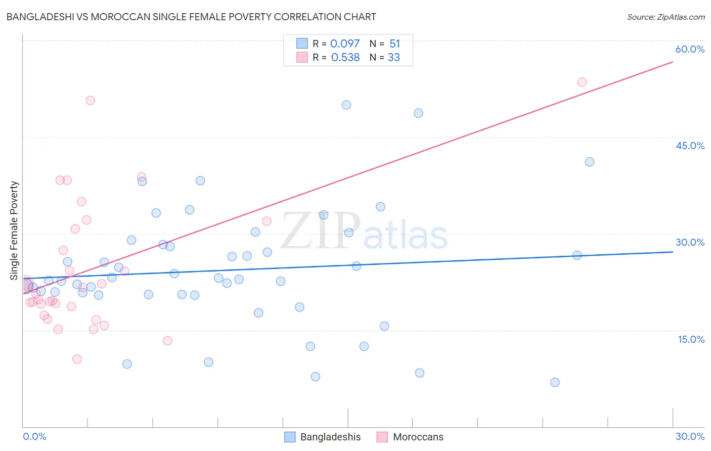 Bangladeshi vs Moroccan Single Female Poverty