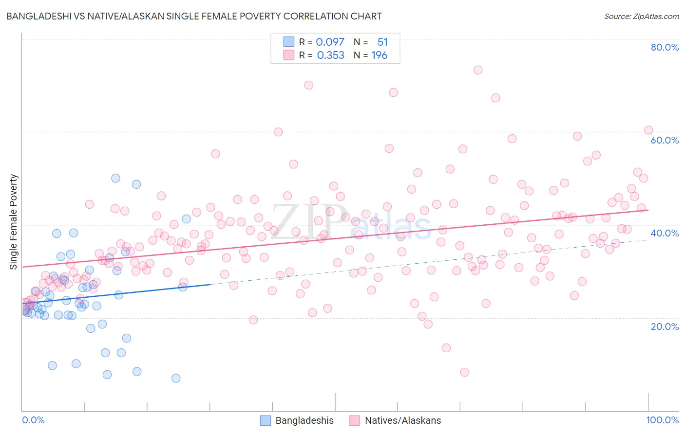 Bangladeshi vs Native/Alaskan Single Female Poverty