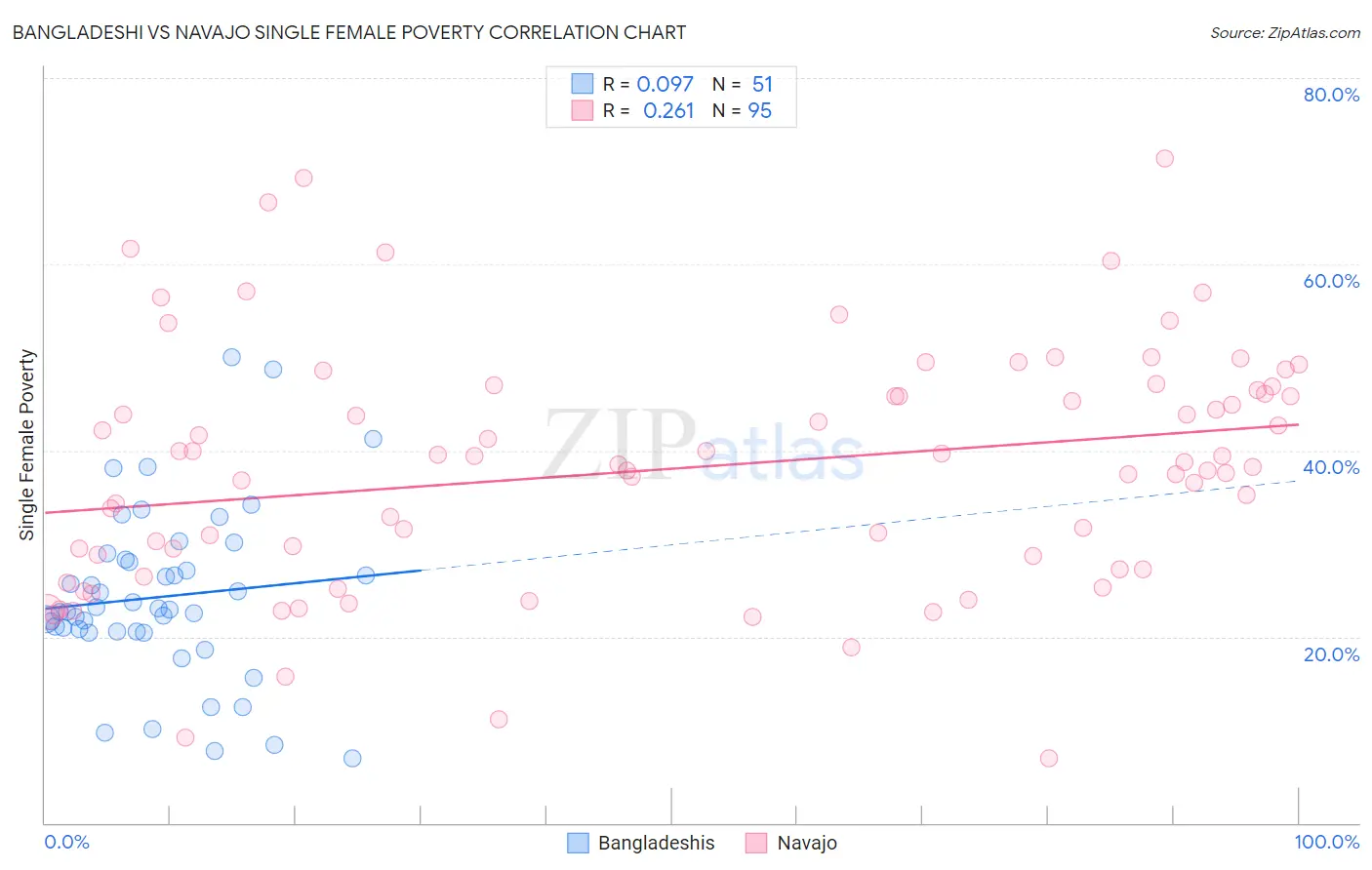 Bangladeshi vs Navajo Single Female Poverty