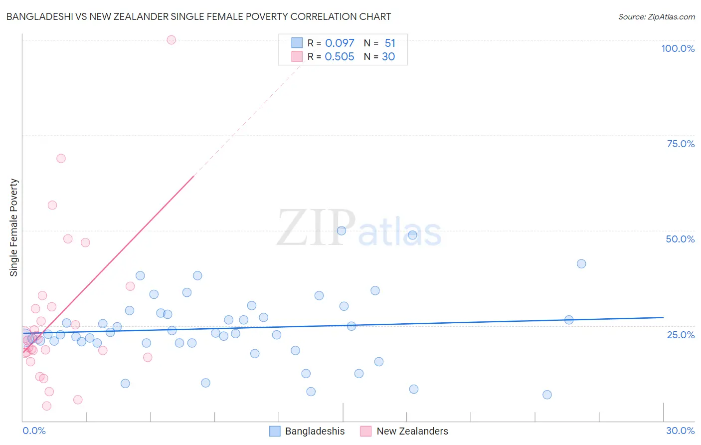 Bangladeshi vs New Zealander Single Female Poverty