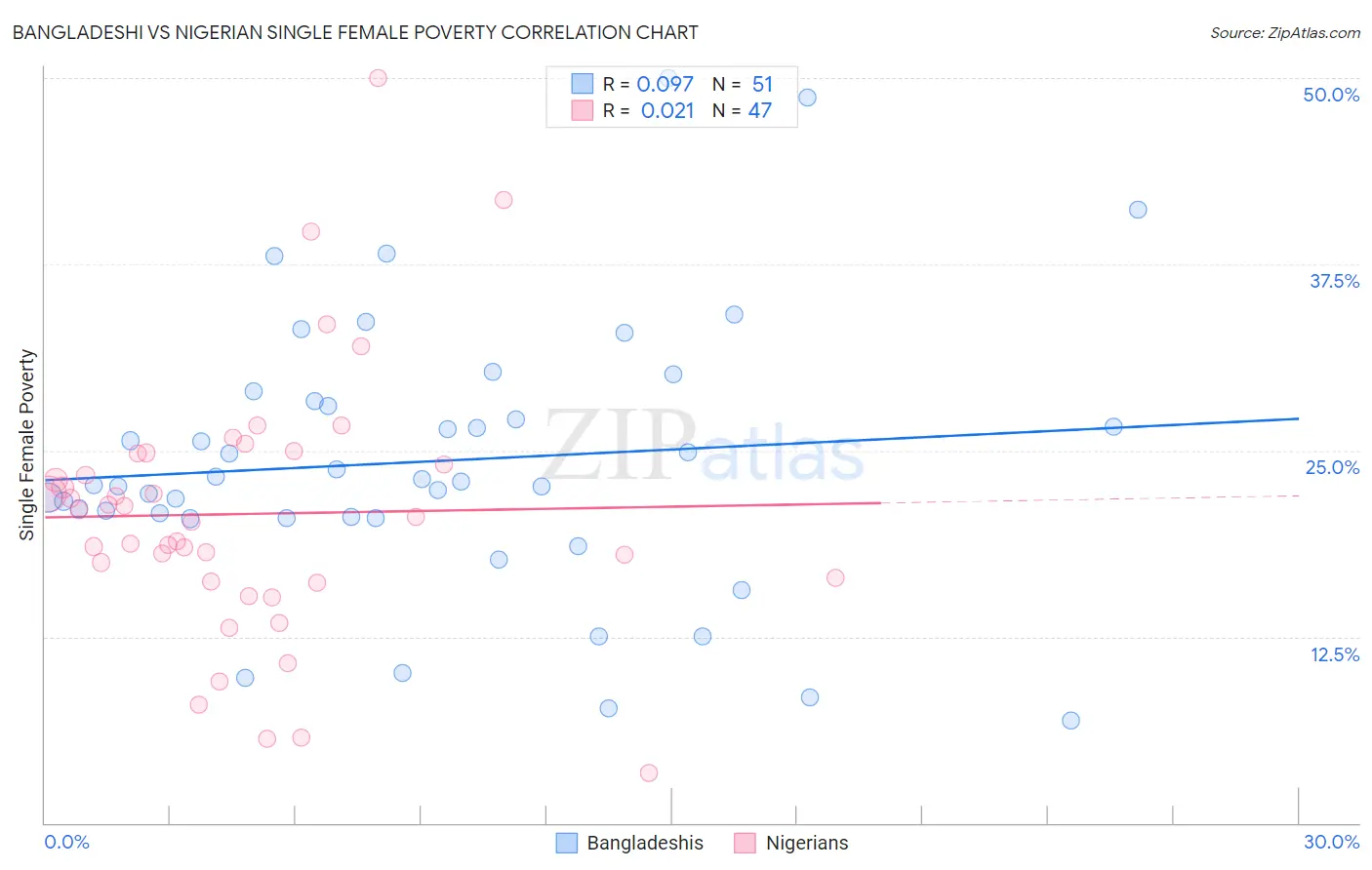 Bangladeshi vs Nigerian Single Female Poverty