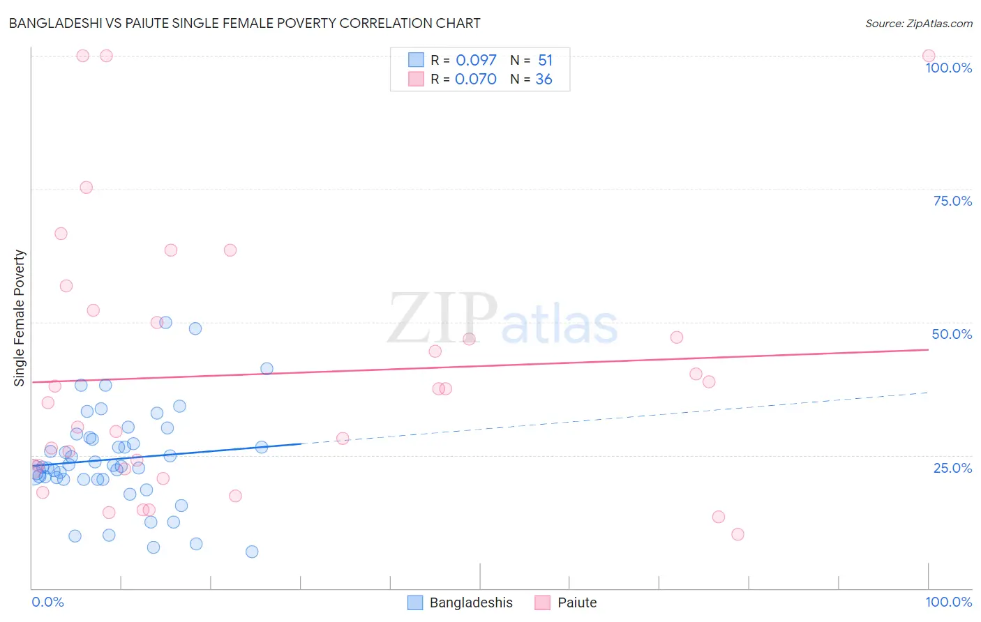 Bangladeshi vs Paiute Single Female Poverty