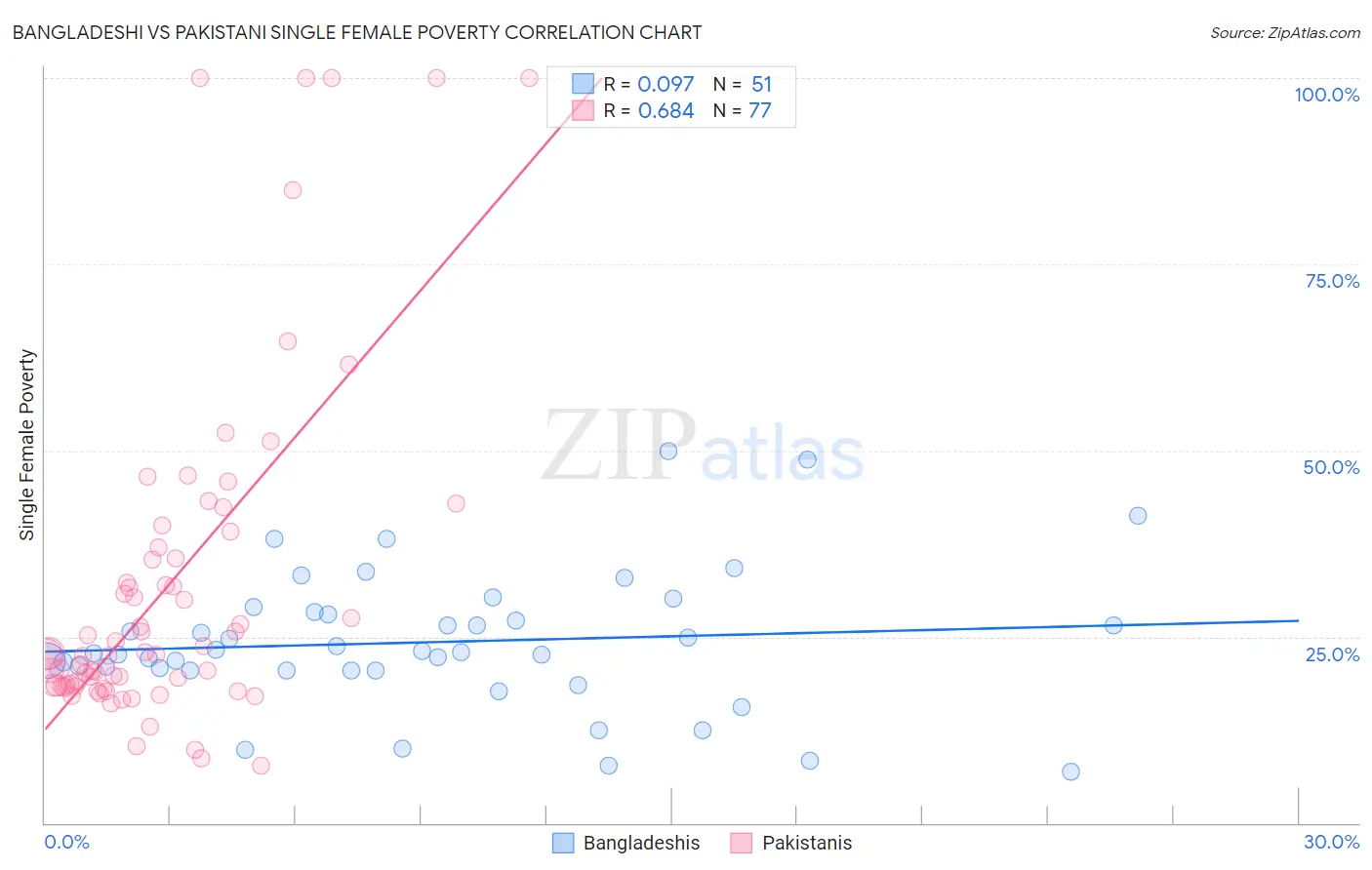 Bangladeshi vs Pakistani Single Female Poverty