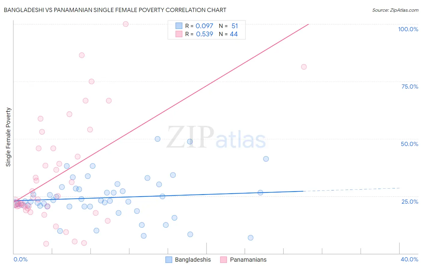 Bangladeshi vs Panamanian Single Female Poverty