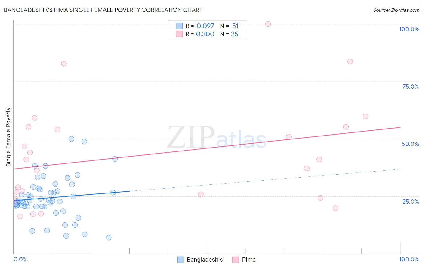 Bangladeshi vs Pima Single Female Poverty