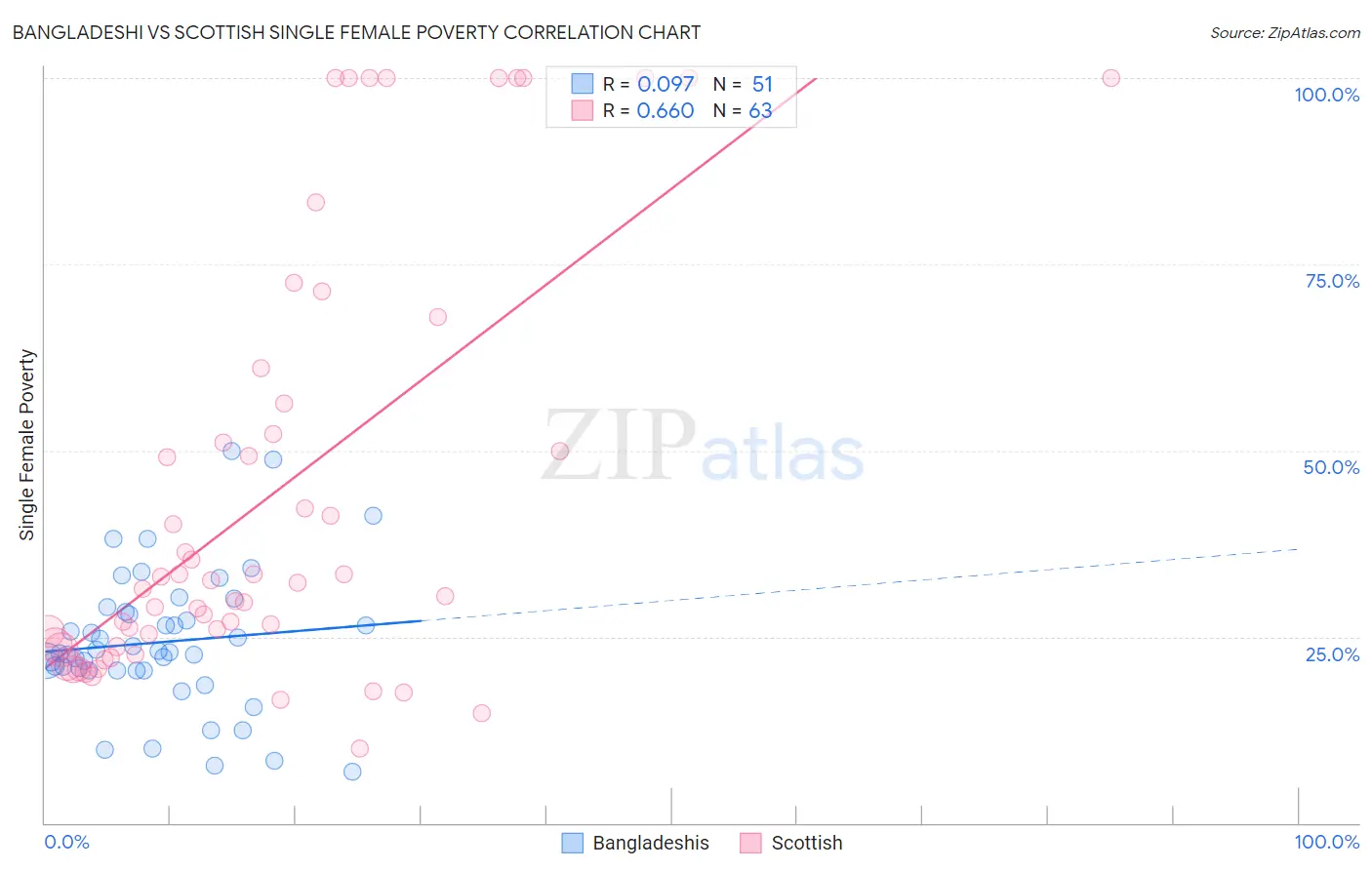 Bangladeshi vs Scottish Single Female Poverty