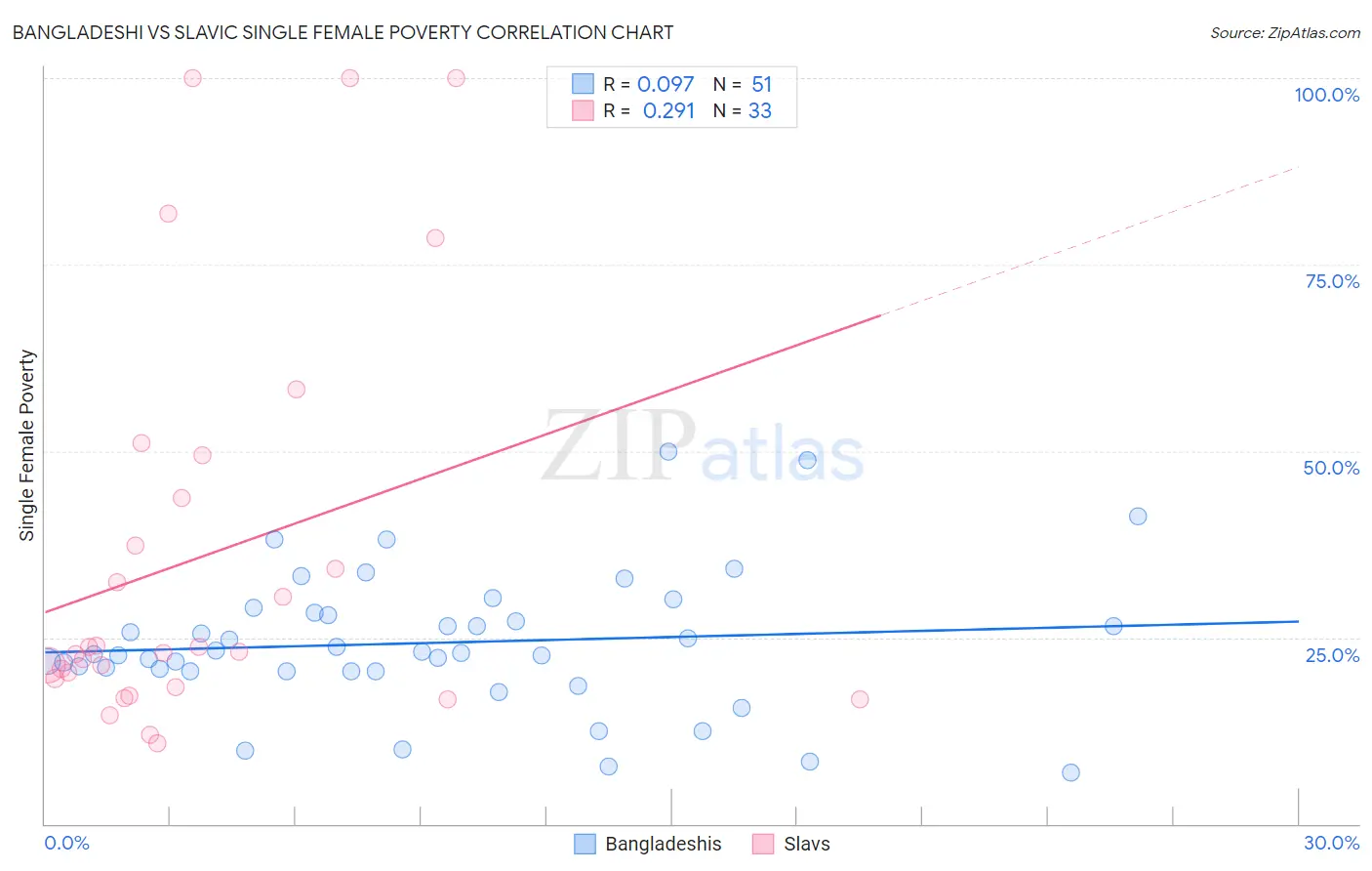Bangladeshi vs Slavic Single Female Poverty
