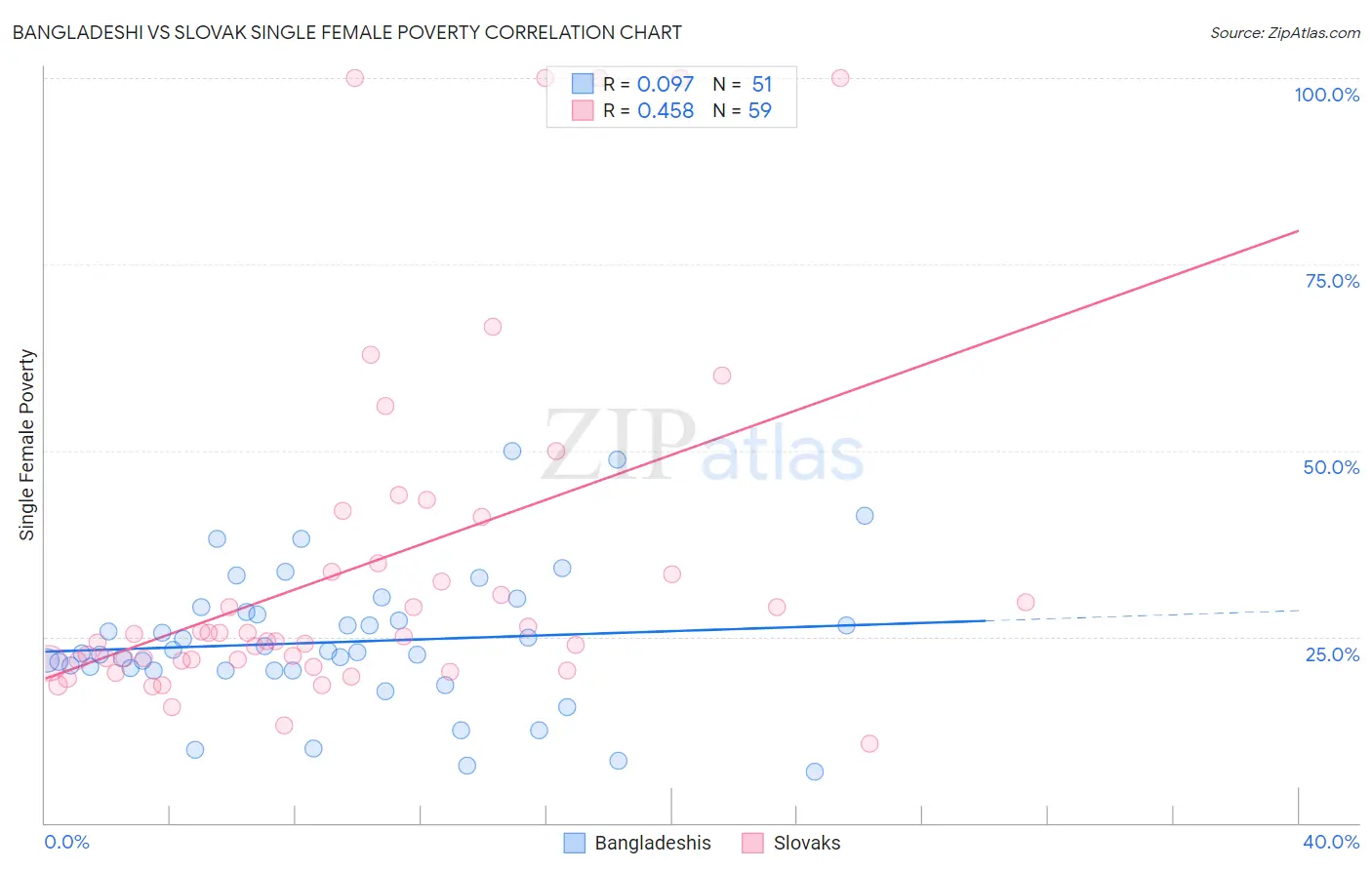 Bangladeshi vs Slovak Single Female Poverty