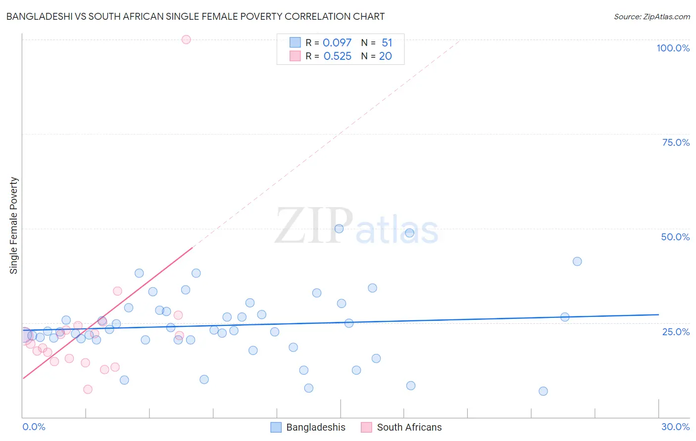 Bangladeshi vs South African Single Female Poverty