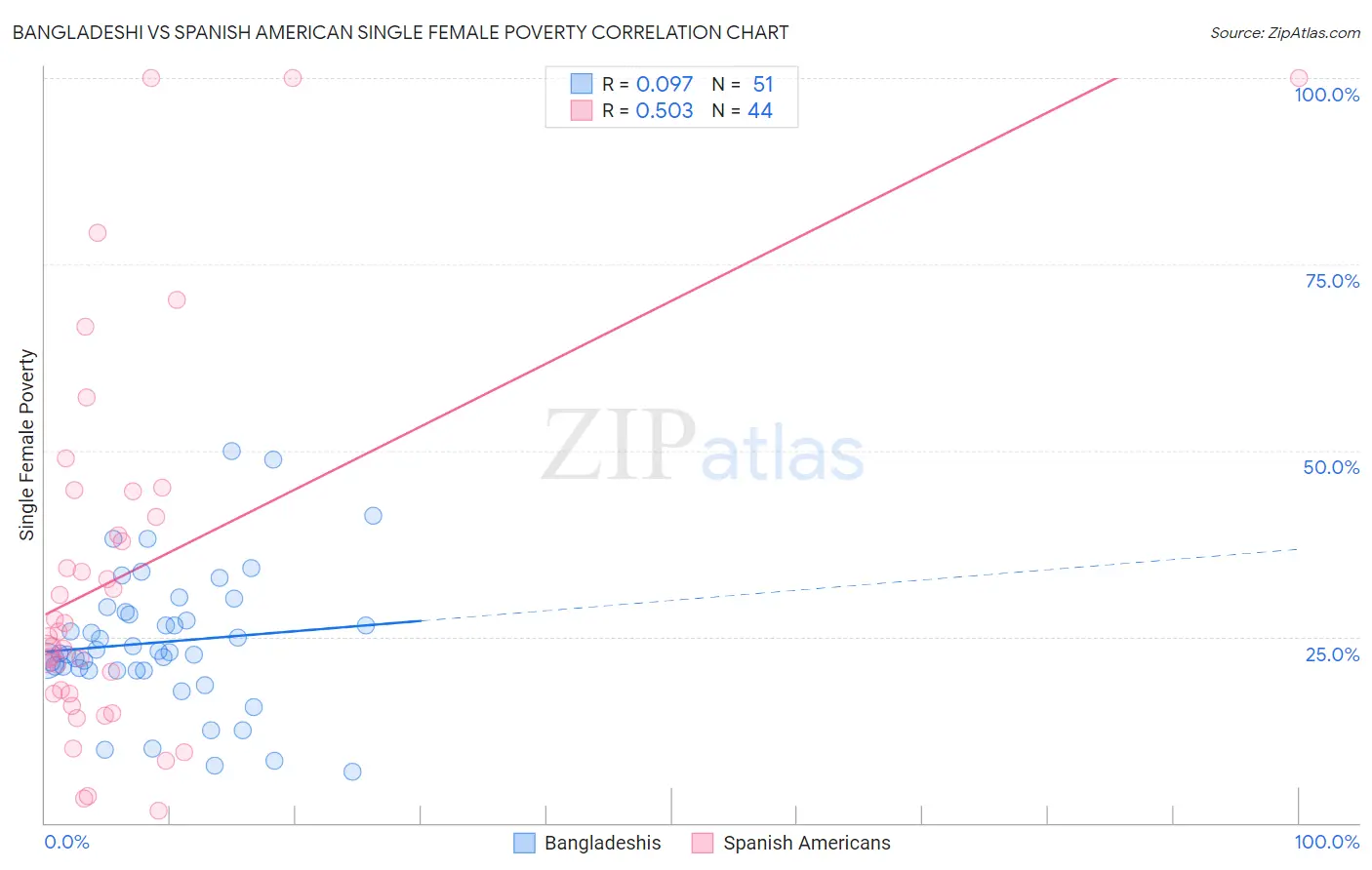 Bangladeshi vs Spanish American Single Female Poverty