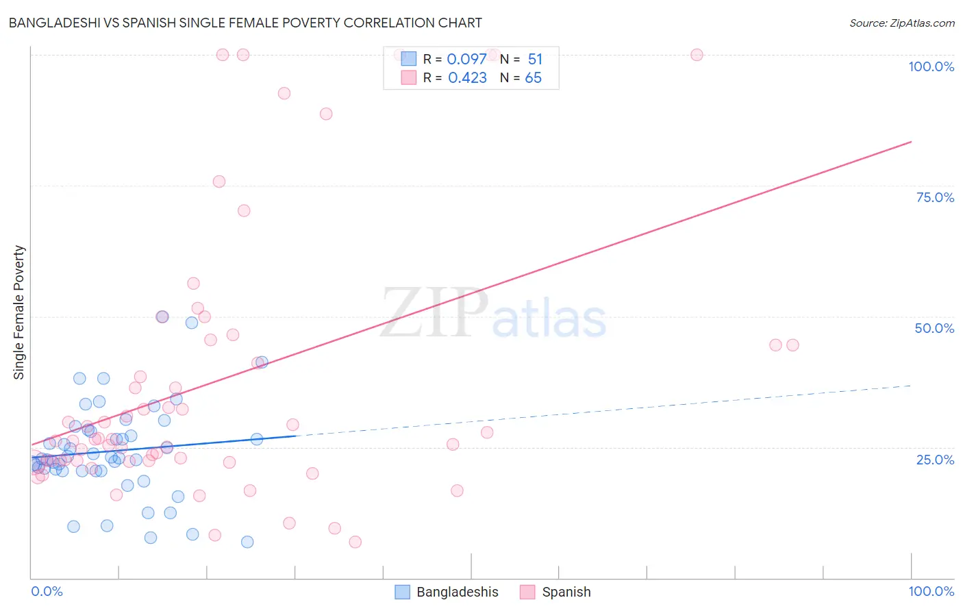Bangladeshi vs Spanish Single Female Poverty