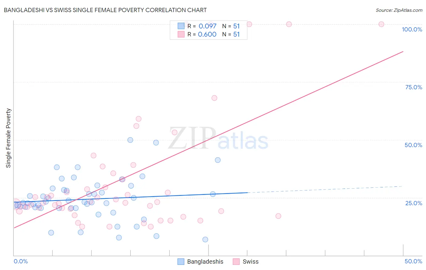 Bangladeshi vs Swiss Single Female Poverty