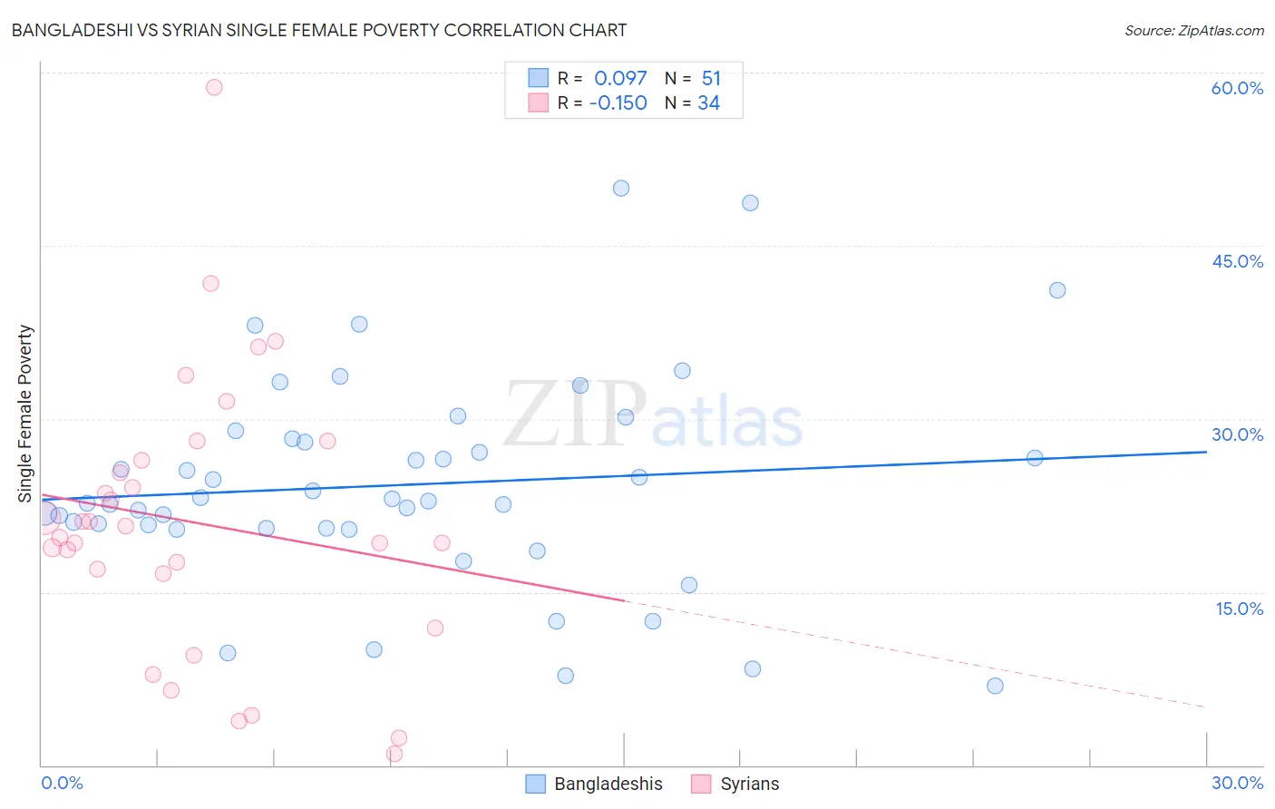 Bangladeshi vs Syrian Single Female Poverty