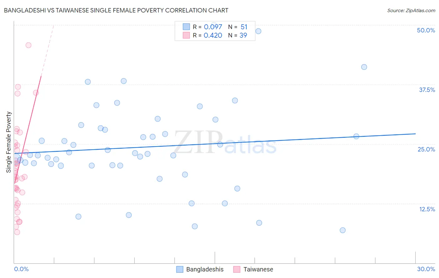 Bangladeshi vs Taiwanese Single Female Poverty