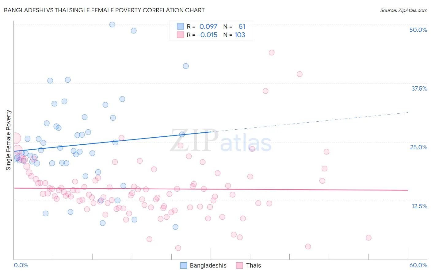 Bangladeshi vs Thai Single Female Poverty