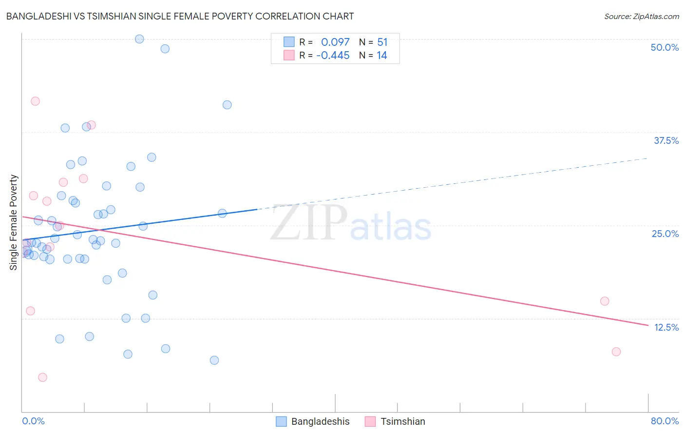 Bangladeshi vs Tsimshian Single Female Poverty