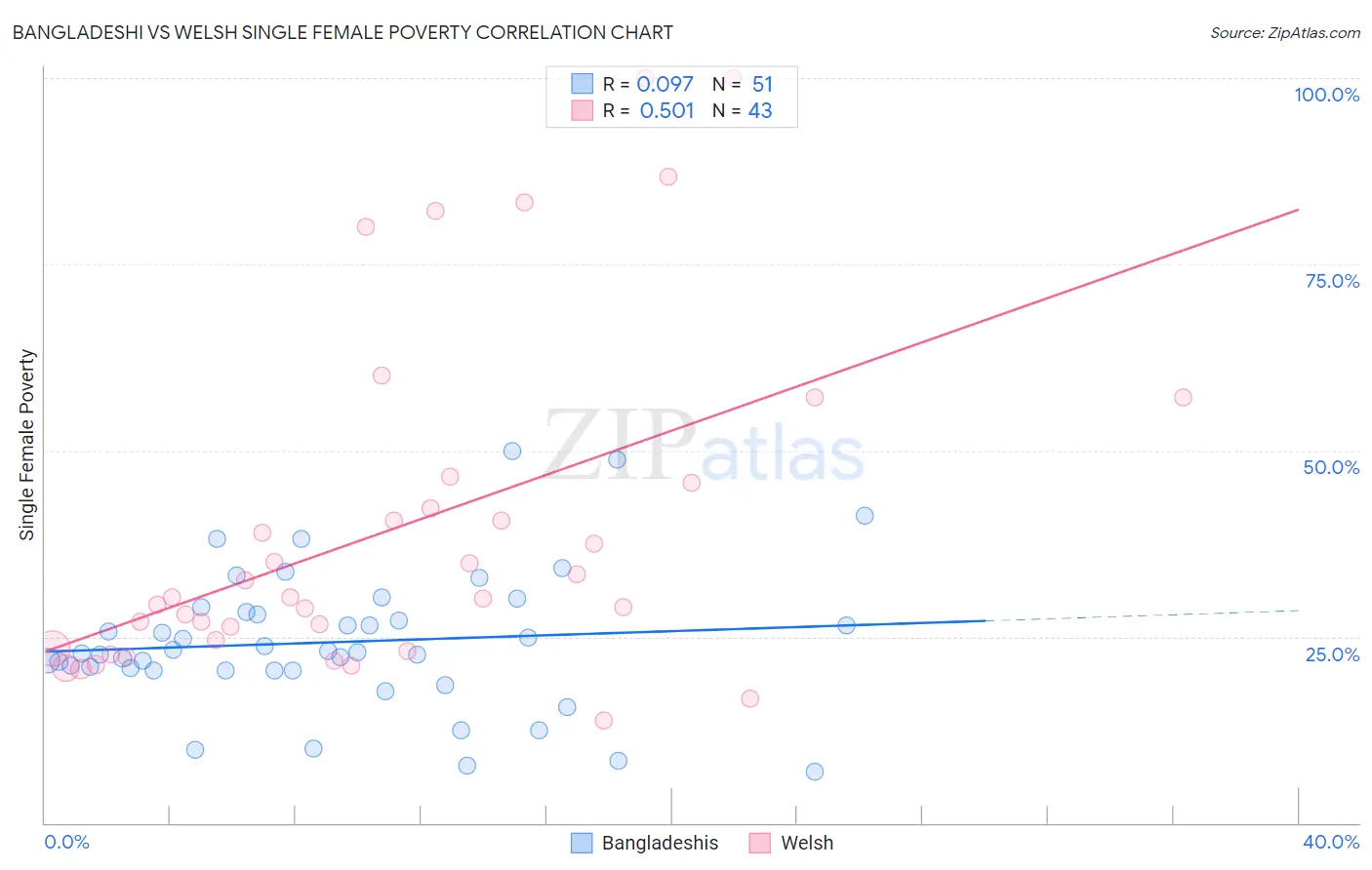 Bangladeshi vs Welsh Single Female Poverty