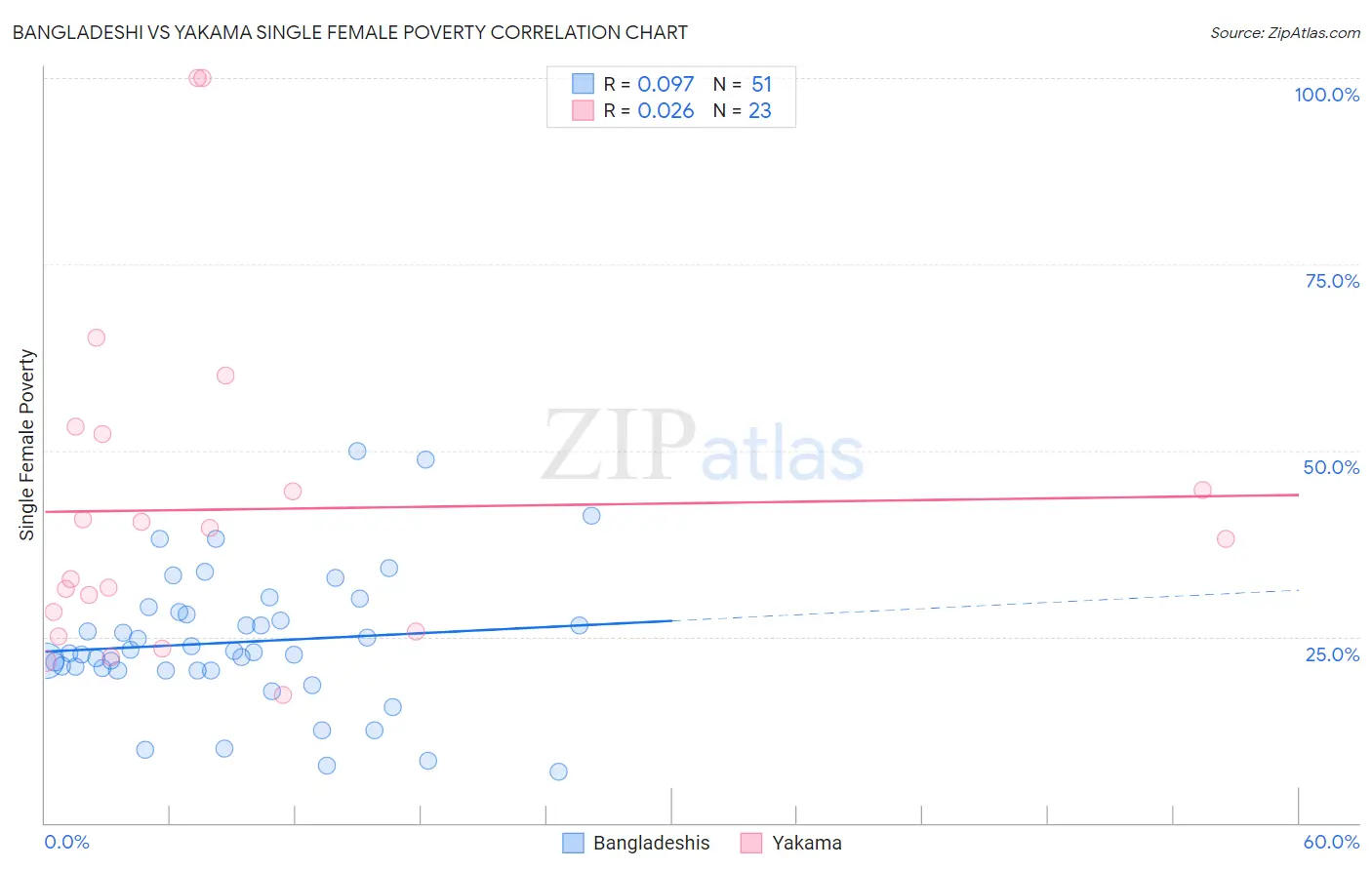 Bangladeshi vs Yakama Single Female Poverty