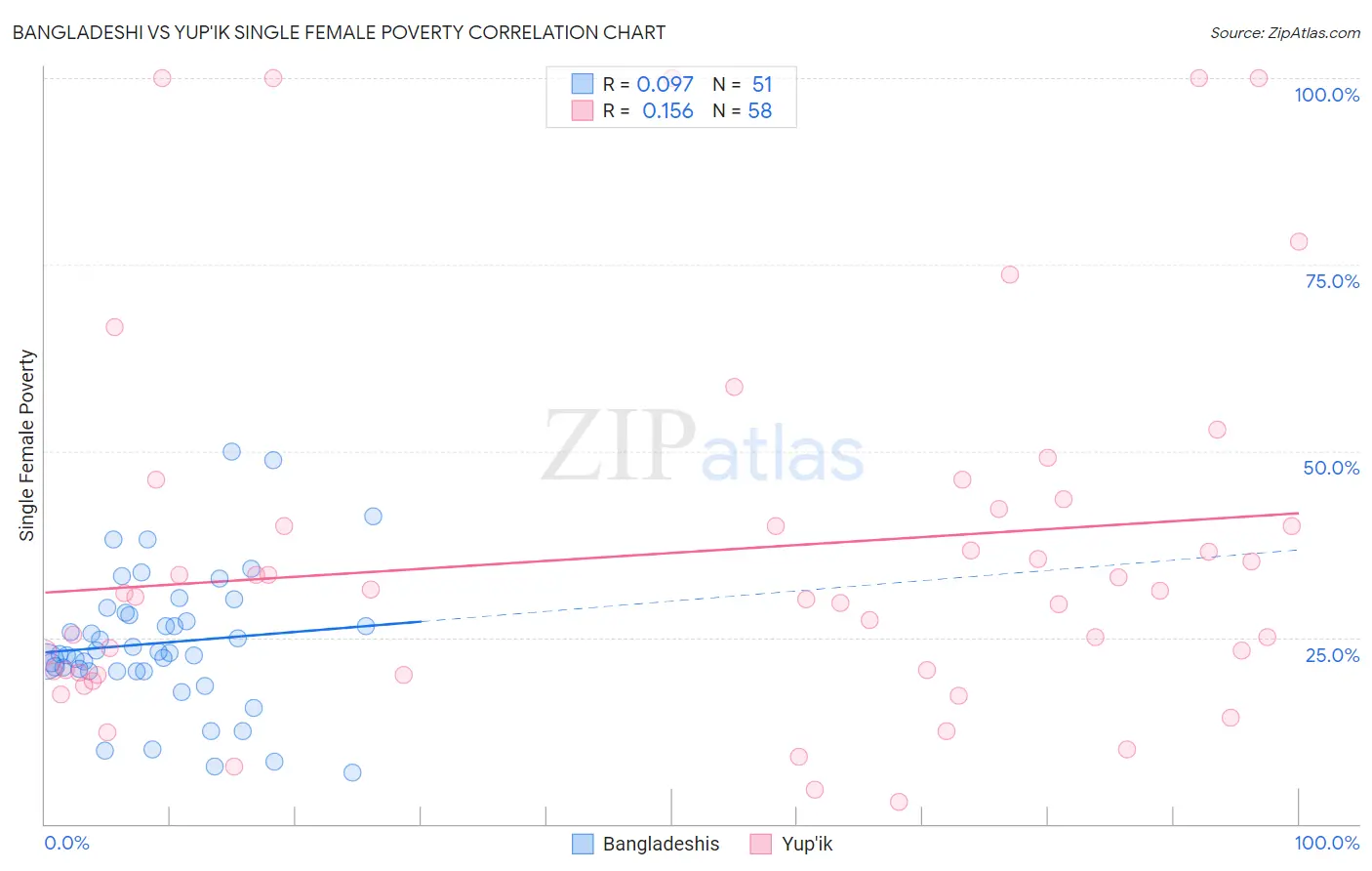 Bangladeshi vs Yup'ik Single Female Poverty