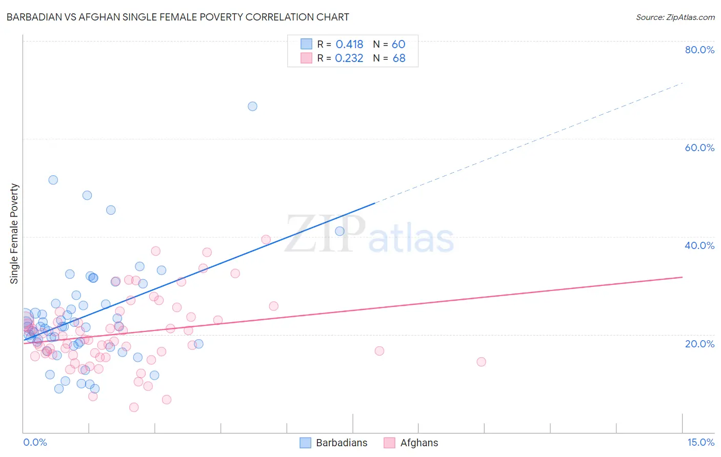 Barbadian vs Afghan Single Female Poverty
