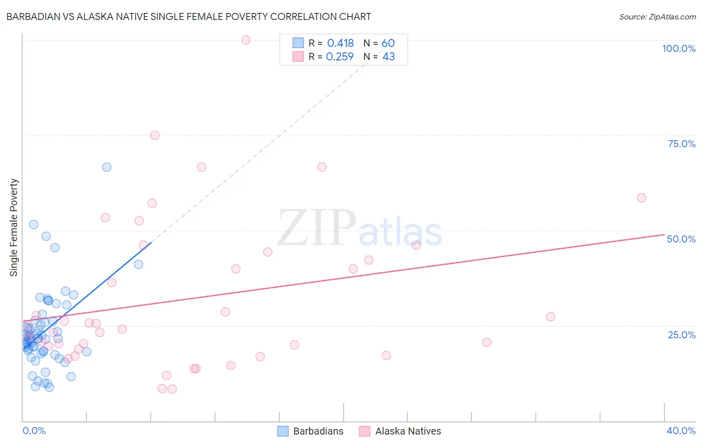 Barbadian vs Alaska Native Single Female Poverty