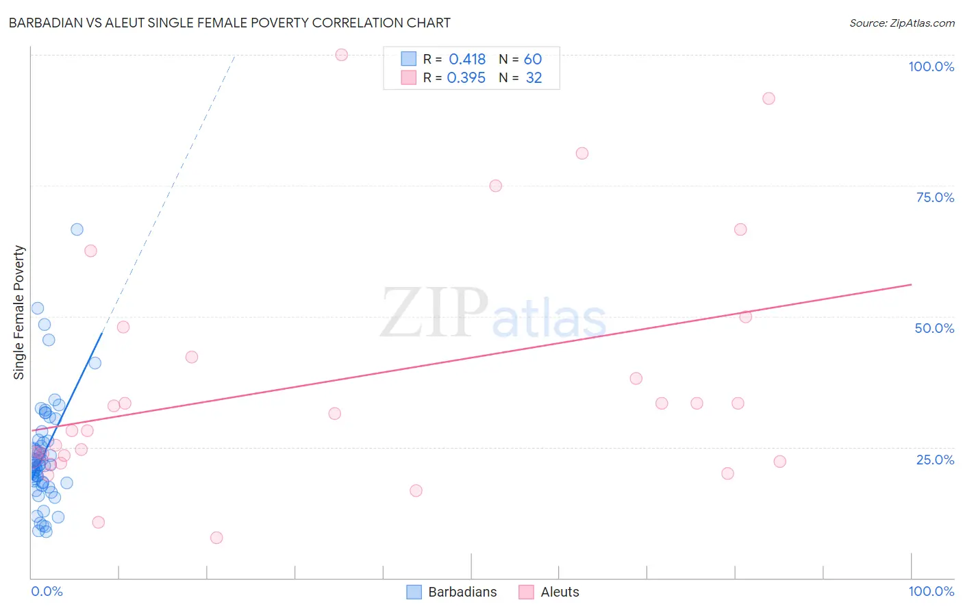 Barbadian vs Aleut Single Female Poverty
