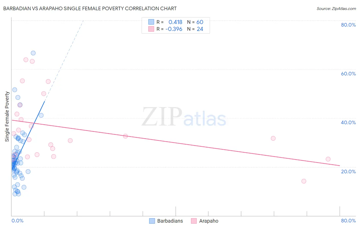 Barbadian vs Arapaho Single Female Poverty