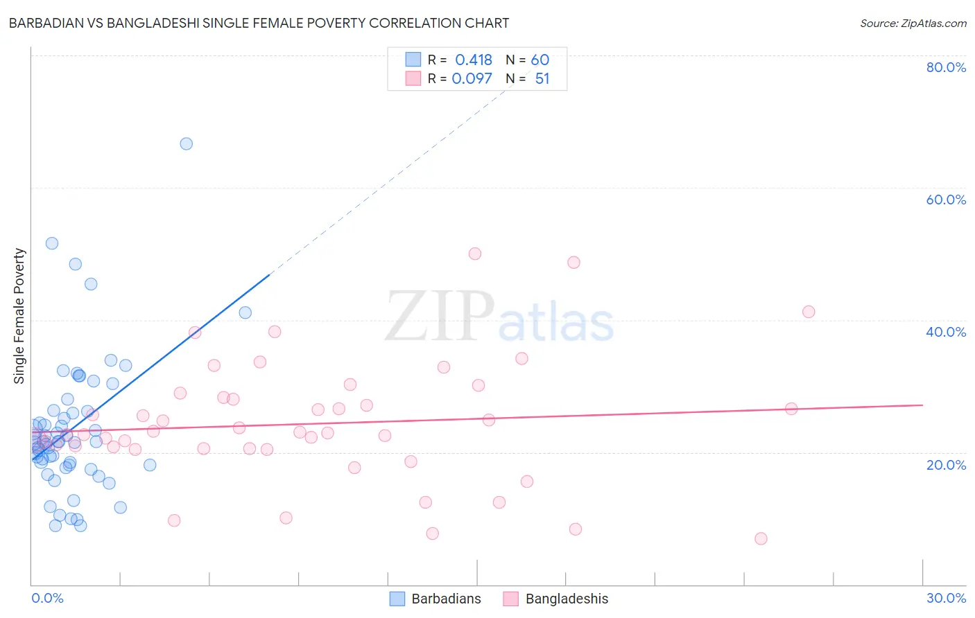 Barbadian vs Bangladeshi Single Female Poverty