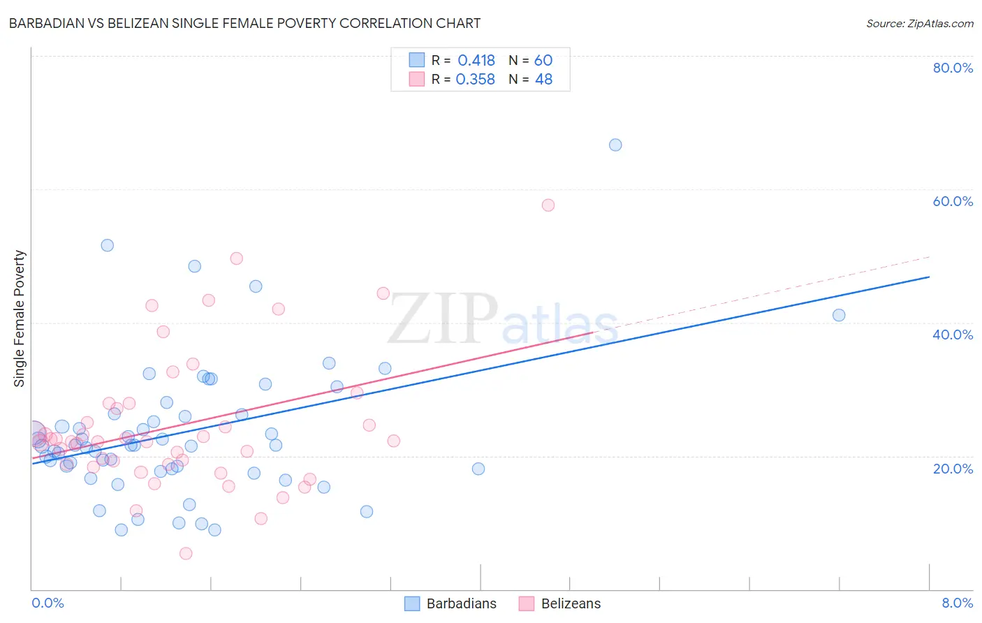Barbadian vs Belizean Single Female Poverty