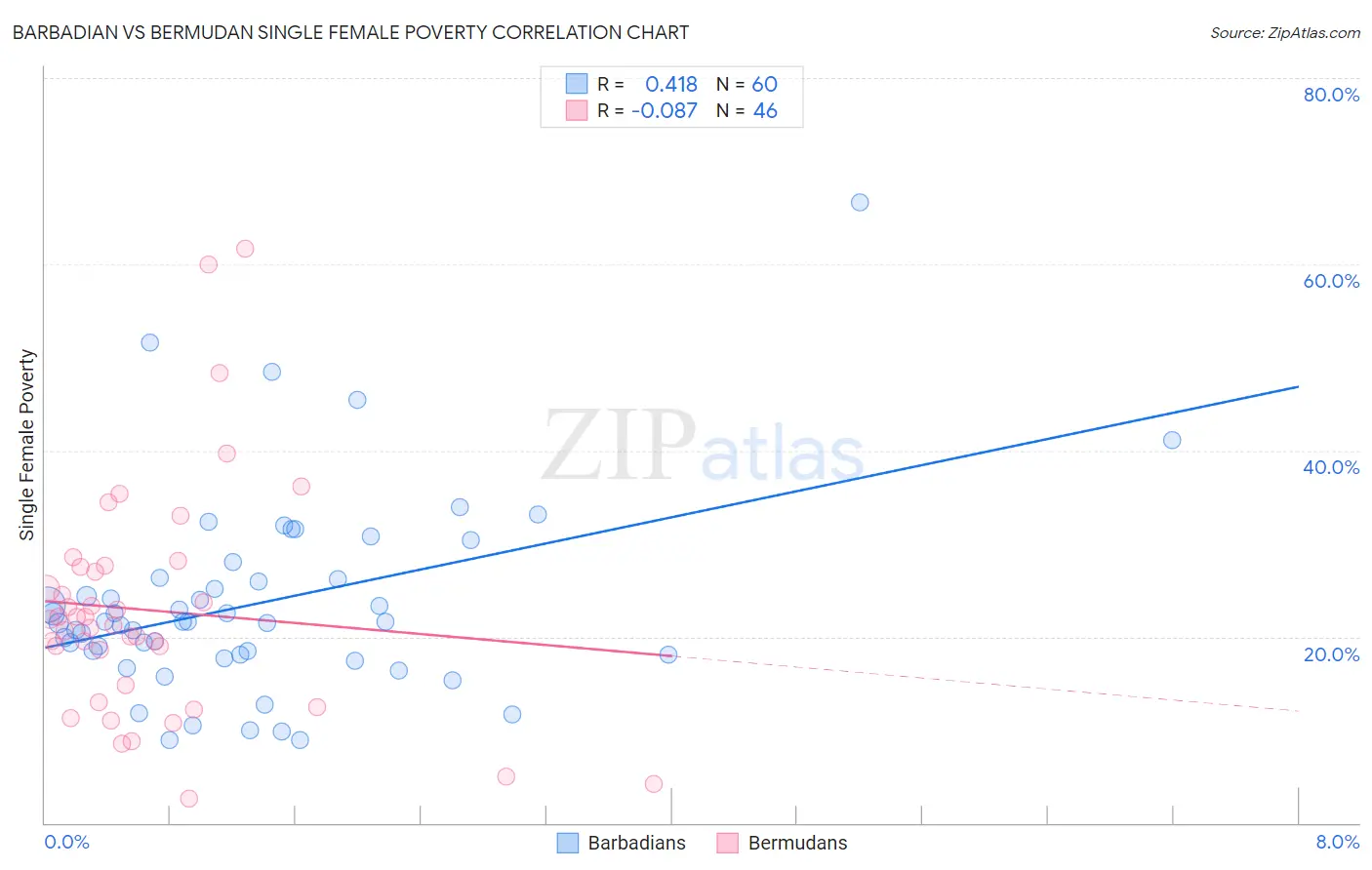 Barbadian vs Bermudan Single Female Poverty