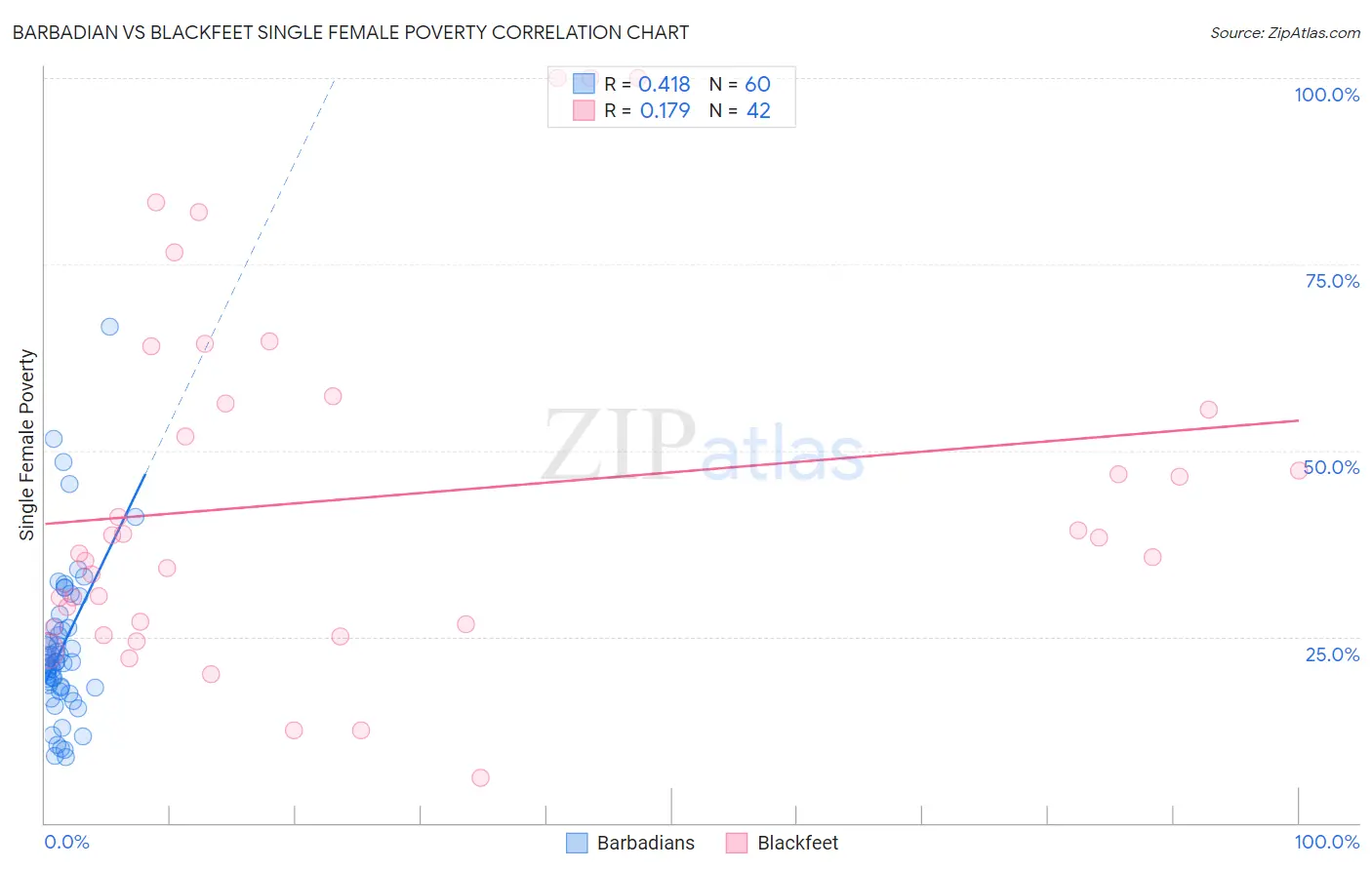 Barbadian vs Blackfeet Single Female Poverty