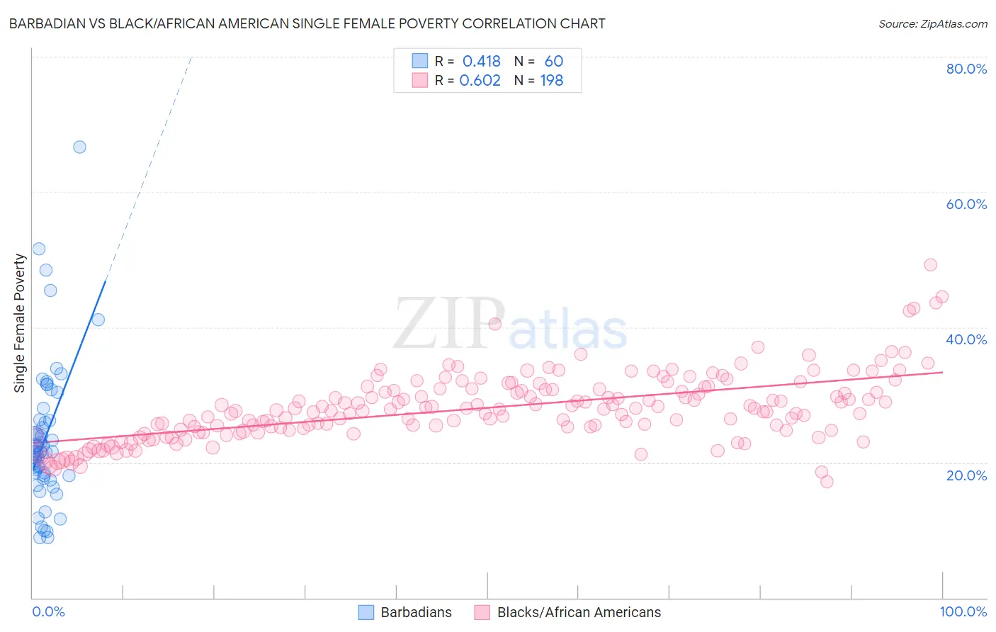 Barbadian vs Black/African American Single Female Poverty