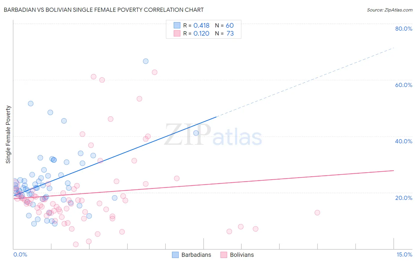 Barbadian vs Bolivian Single Female Poverty