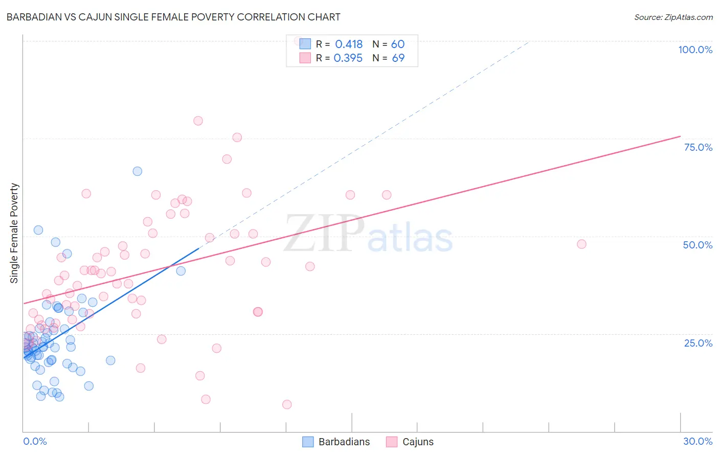 Barbadian vs Cajun Single Female Poverty