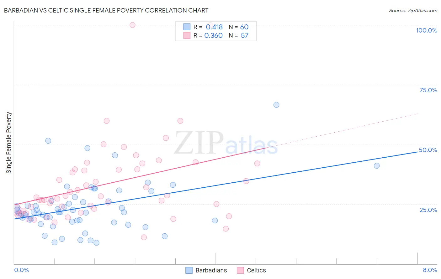 Barbadian vs Celtic Single Female Poverty