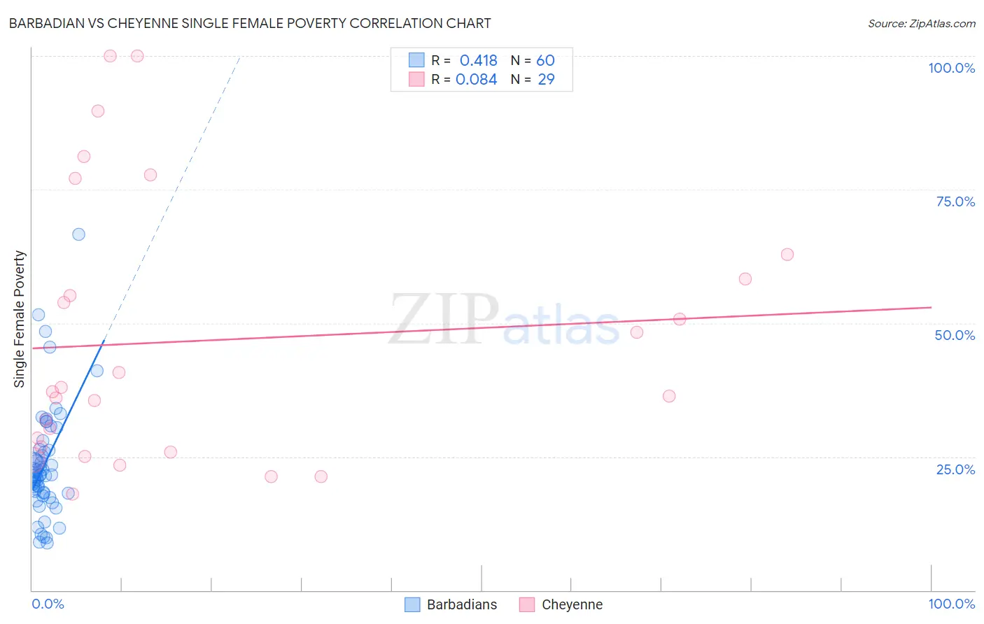 Barbadian vs Cheyenne Single Female Poverty