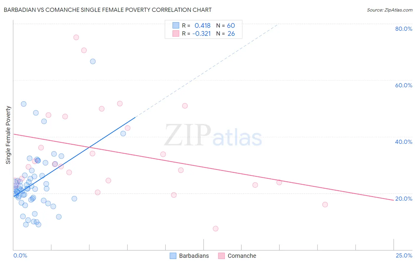 Barbadian vs Comanche Single Female Poverty