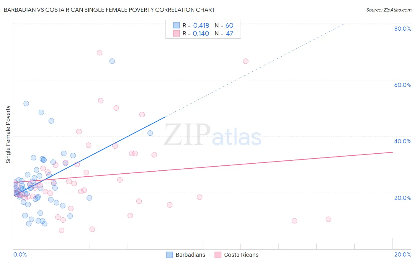 Barbadian vs Costa Rican Single Female Poverty