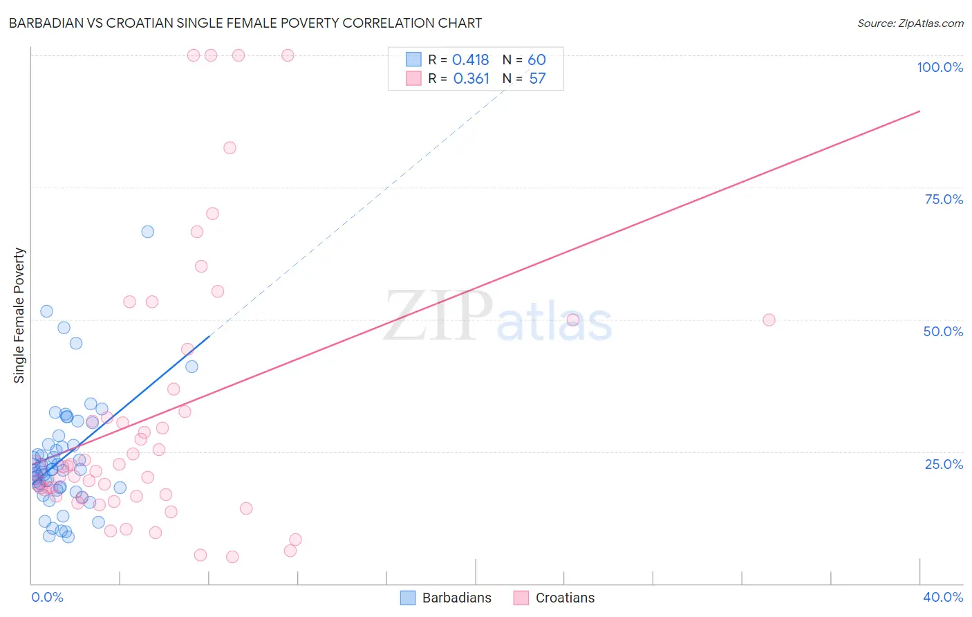 Barbadian vs Croatian Single Female Poverty