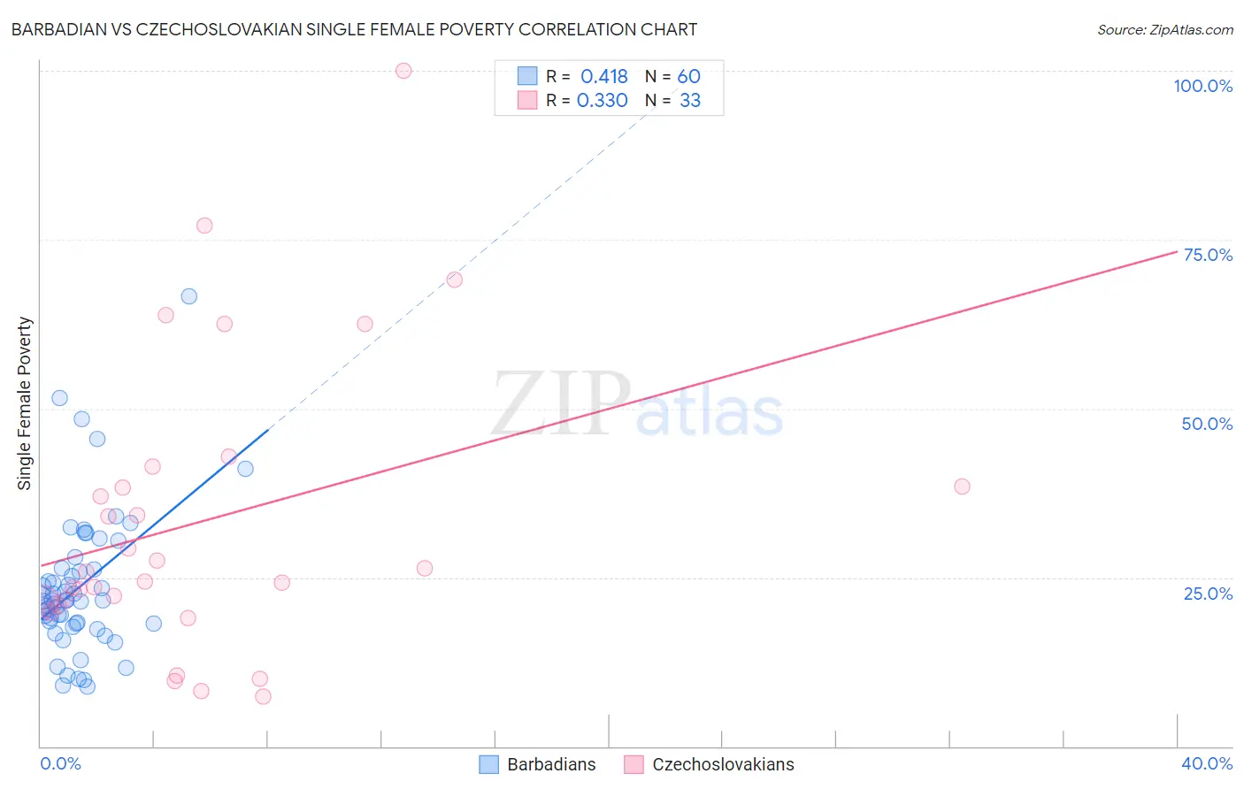 Barbadian vs Czechoslovakian Single Female Poverty