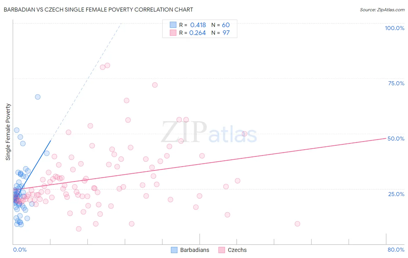 Barbadian vs Czech Single Female Poverty