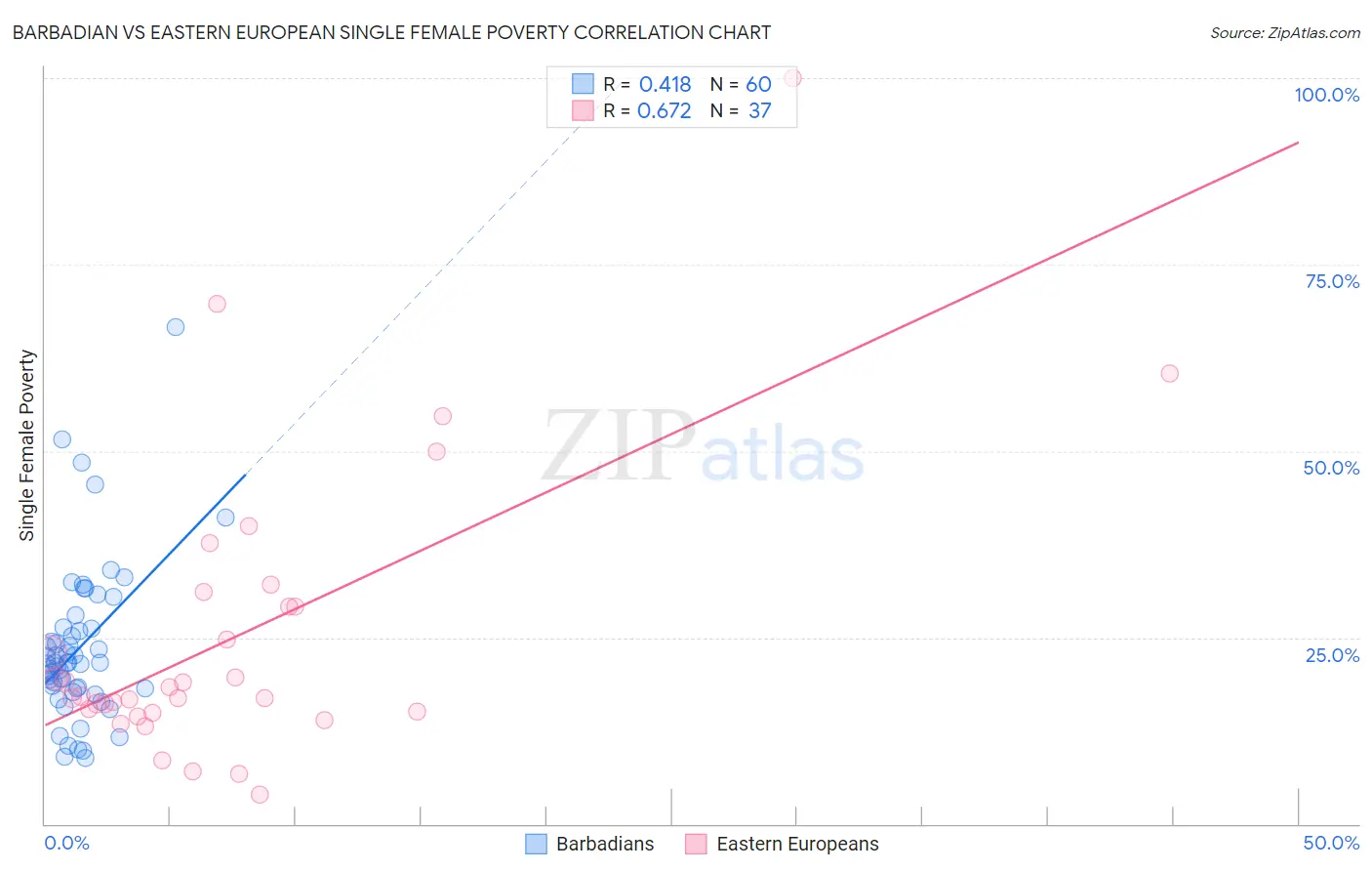 Barbadian vs Eastern European Single Female Poverty
