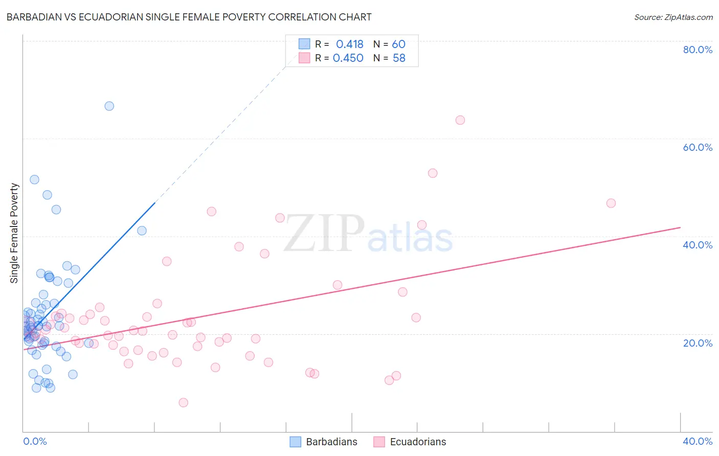 Barbadian vs Ecuadorian Single Female Poverty