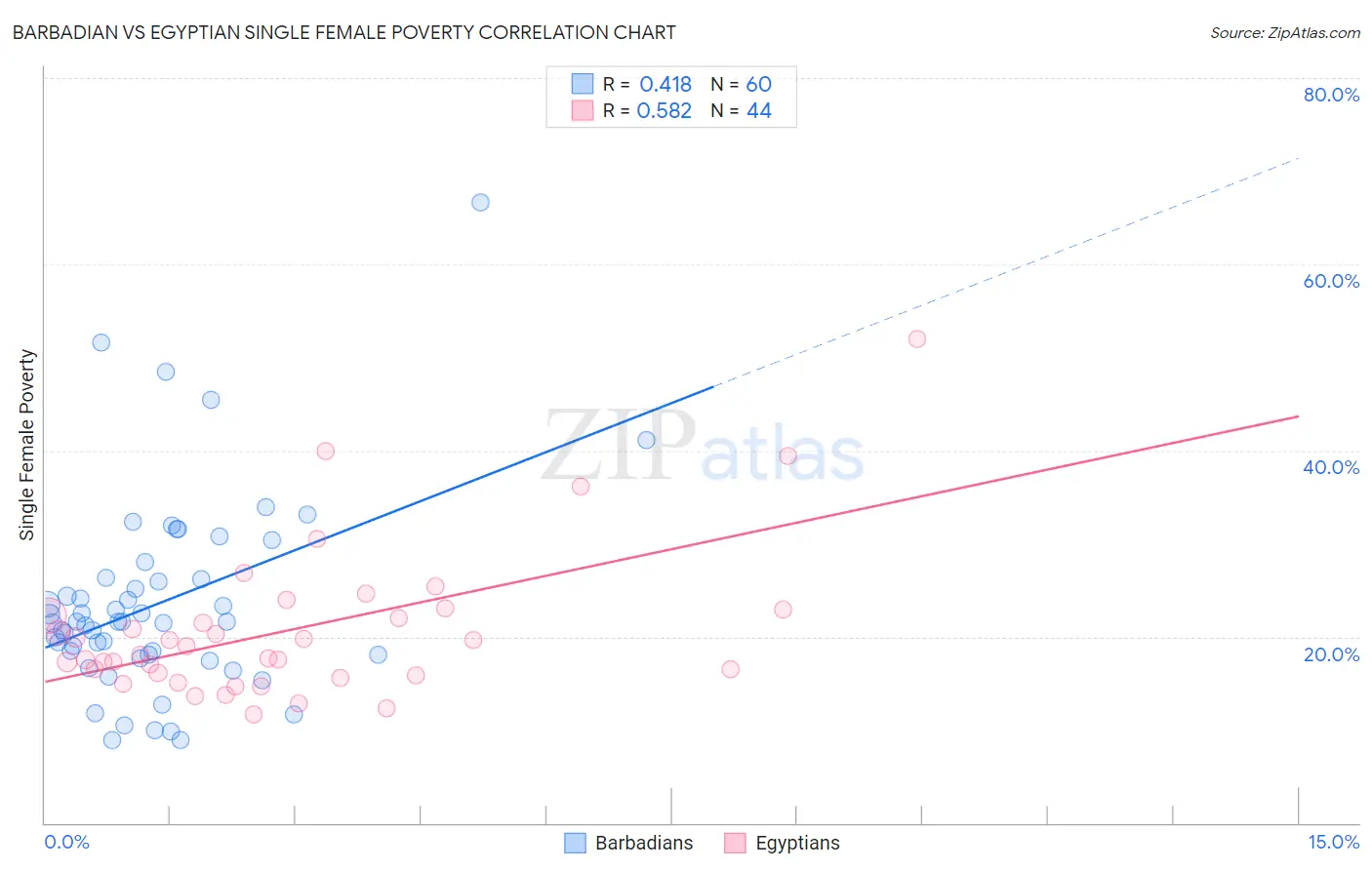 Barbadian vs Egyptian Single Female Poverty
