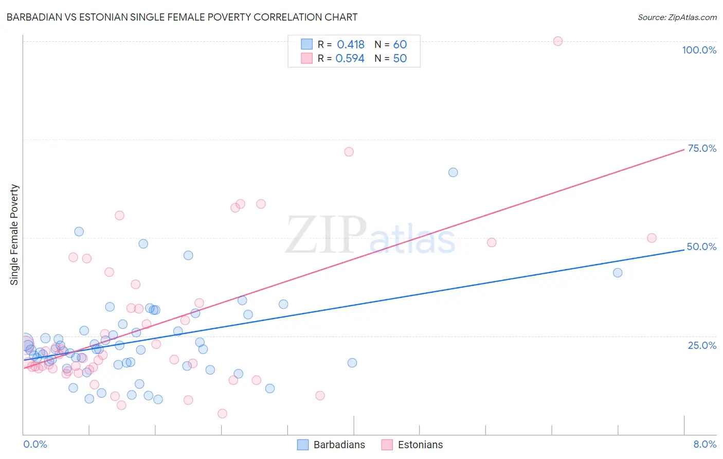 Barbadian vs Estonian Single Female Poverty